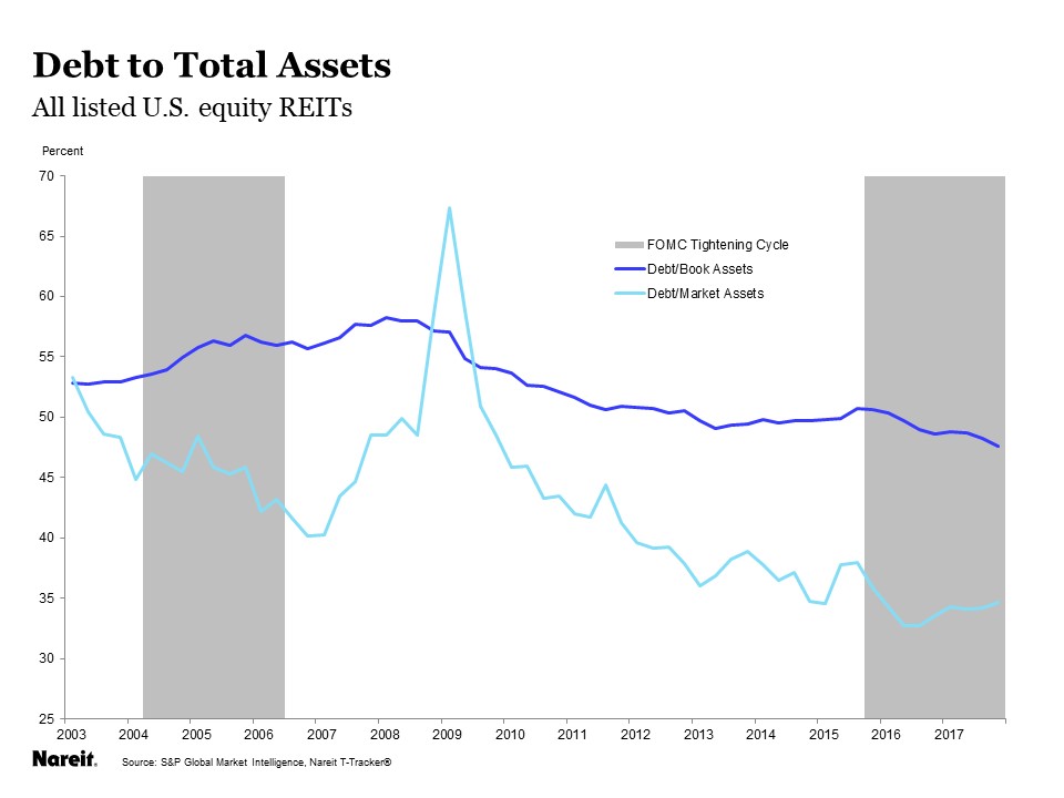 which riets make more money when interest rates go up